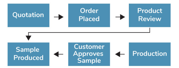 Rathbone Quotation to Production Process Flow Chart