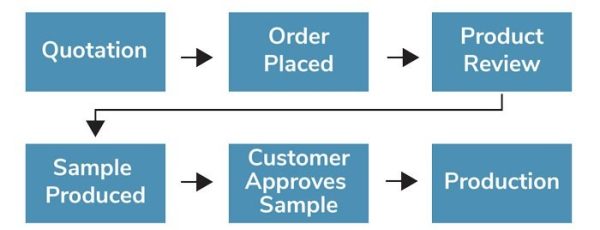 Rathbone-Quotation-to-Production-Process-Flow-Chartv2